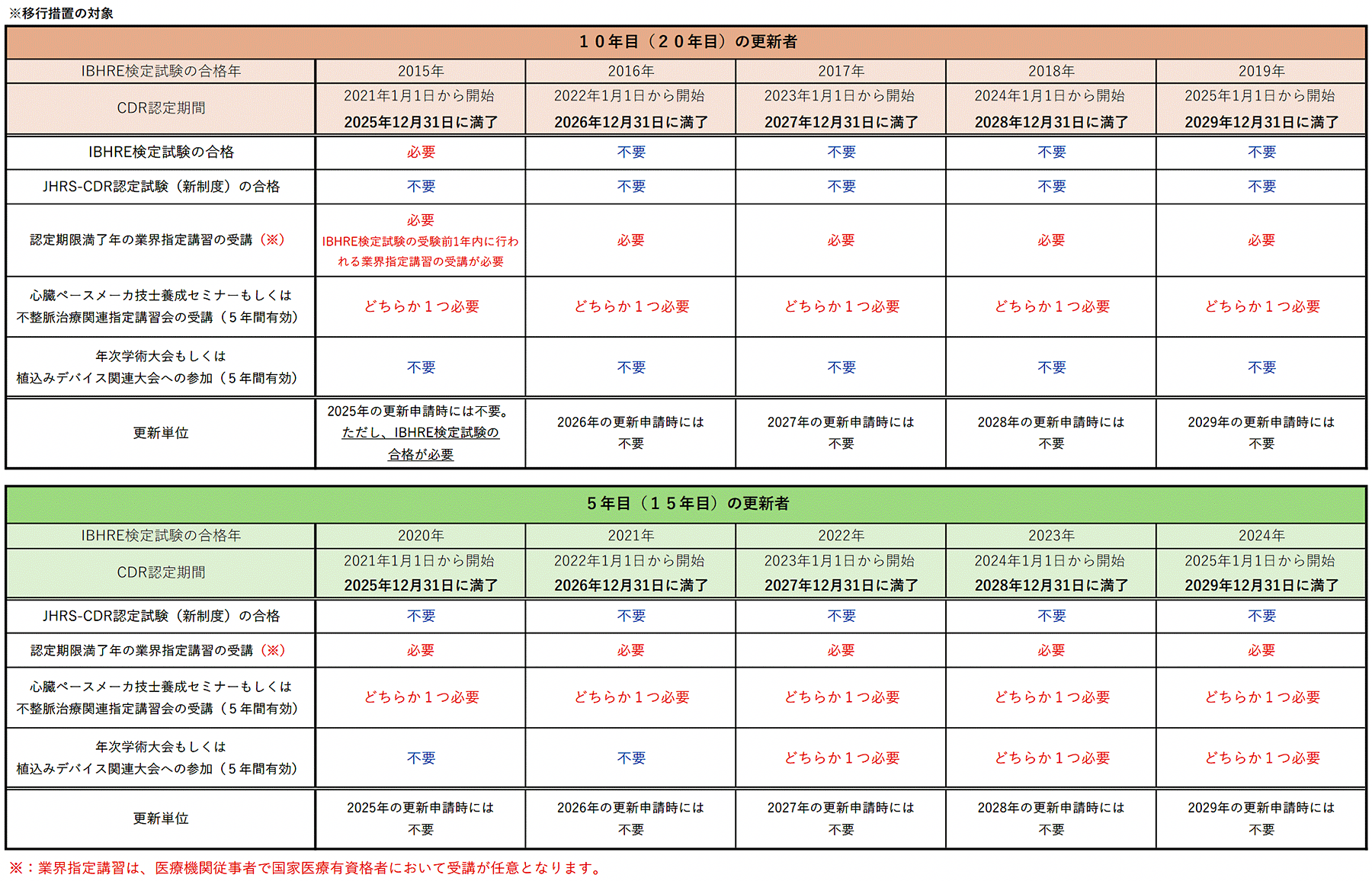 移行措置の対象