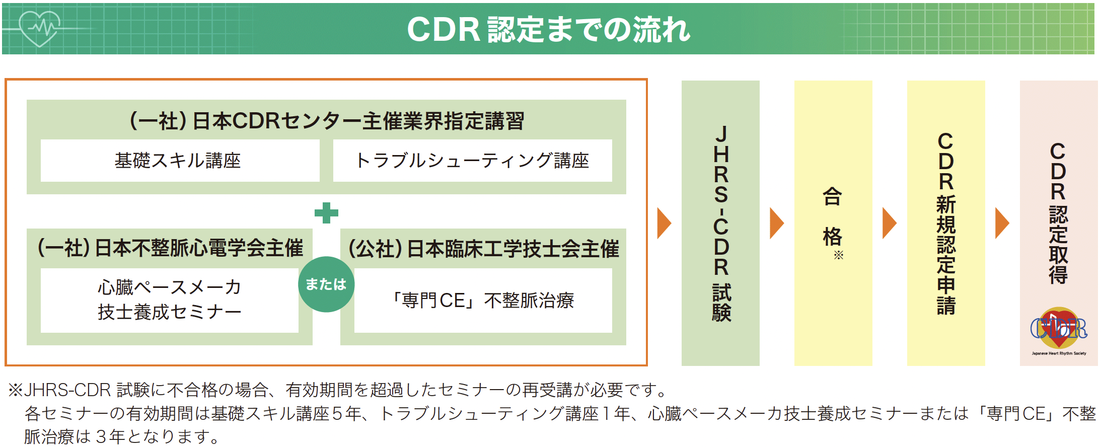 CDR認定までの流れ