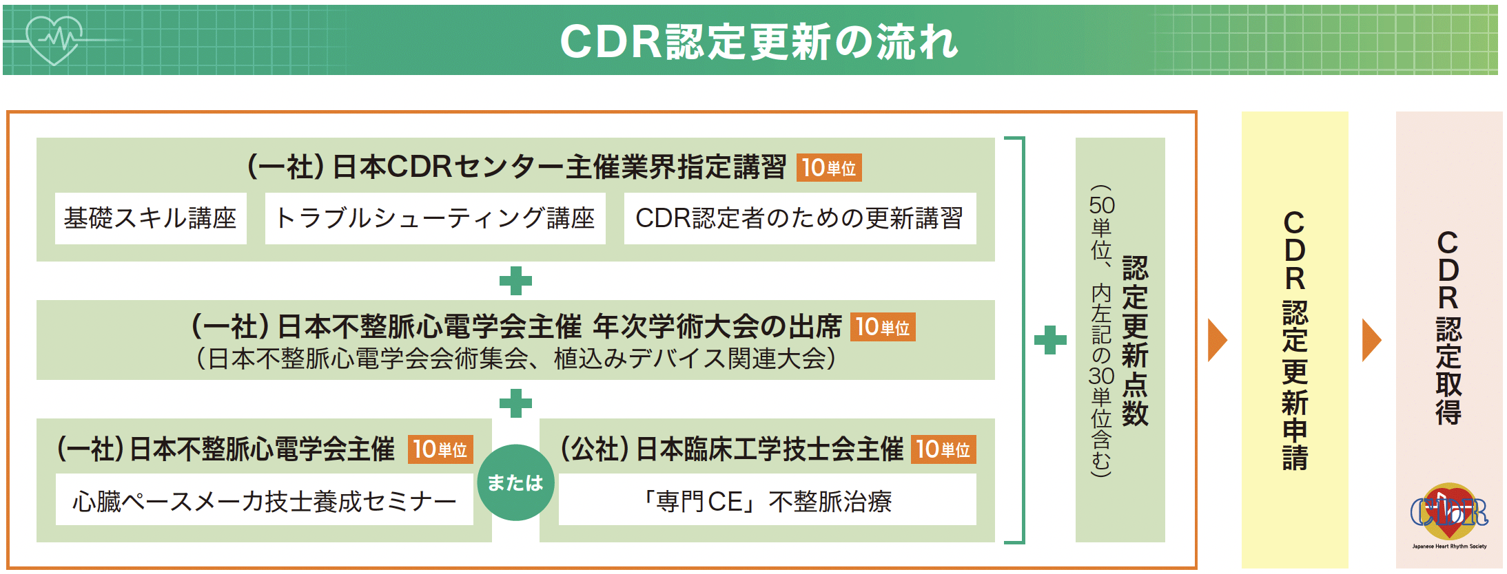 CDR認定更新の流れ